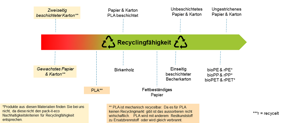 Recycling Uebersicht pack-it-eco