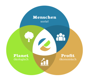 pack-it-eco Triple bottom line unsere Kriterien